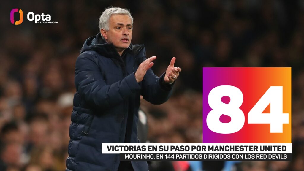Jose Mourinho stat (Opta)