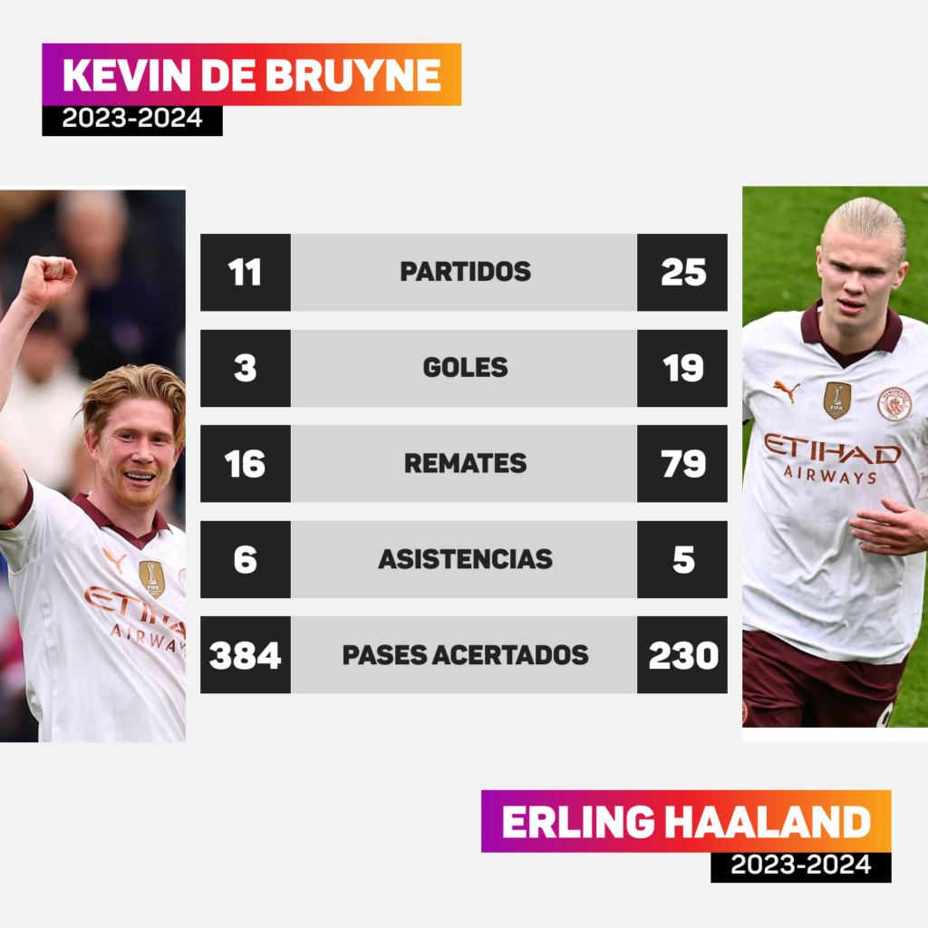 Bruyne y Haaland (Getty)