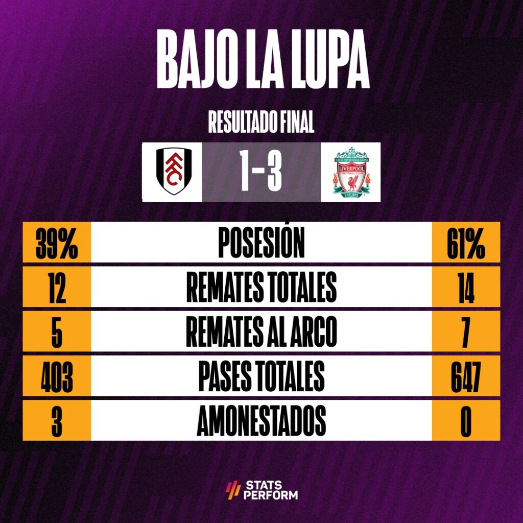 Fulham v Liverpool stats (Opta)